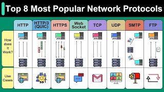 Top 8 Most Popular Network Protocols Explained [upl. by Nette]