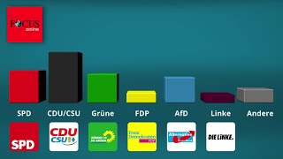 „Politbarometer“ Zufriedenheit mit Ampelregierung erreicht neuen Tiefststand [upl. by Grati]