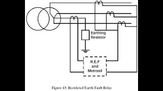 P142 HIGH IMPEDANCE RESTRICTED EARTH FAULT REF Engr MUHAMMAD ISHAQ [upl. by Lilllie]