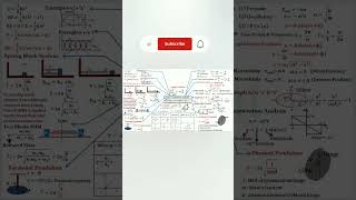 SHM mind maps  simple harmonic motion  quick revision  jee [upl. by Bor]