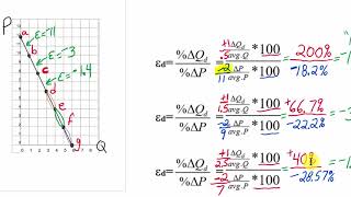 Elasticity 4 Pattern along linear demand amp Total Revenue Test [upl. by Lalittah]