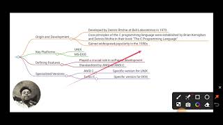 SUMMER CLASSREVISIONMIND MAP INTRODUCTION WITH C [upl. by Gausman341]