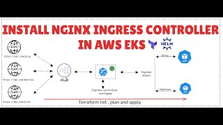 Kubernetes Playlist  Lesson 2 Install NGINX Ingress Controller in AWS EKS [upl. by Hpeosj]