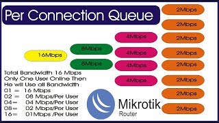 Mikrotik Tutorial 31 PCQ Bandwidth Management in Hindi amp Urdu [upl. by Arayt]