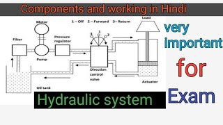 hydraulic system component and working hydraulic system component and working Hindi polytechnic [upl. by Card]