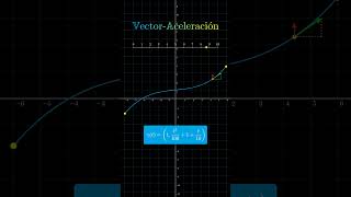 Vector aceleración en 2D maths math physics [upl. by Kaz]