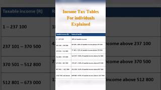 Tax Tables Math Literacy Grade 12 mathsliteracy [upl. by Emmie]