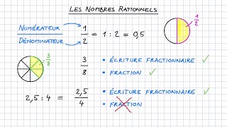 Les nombres rationnels [upl. by Adne]