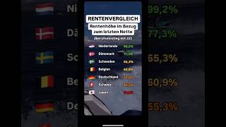 RENTENVERGLEICH in EUROPA 😱😡 deutschland rente politik [upl. by Aneelehs977]