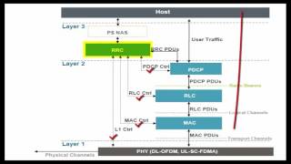 LTE Protocol Stack [upl. by Orgel]