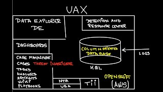 Next Gen SIEM Part 2  Architecture [upl. by Melva877]