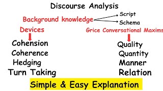 Discourse Analysis All componentsMaxims of conversation by Paul Gricelinguistics [upl. by Helene]