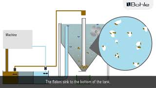 Bohle Sedimentor [upl. by Anaigroeg]