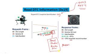 Read DTC 03 04 SubFunctions [upl. by Puglia]