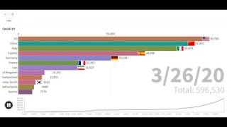 Estadisticas COVID19 Todos los Contagiados de Cada País Coronavirus [upl. by Nigam]
