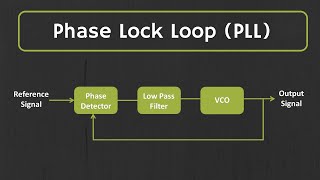 What is Phase Lock Loop PLL How Phase Lock Loop Works  PLL Explained [upl. by Slaughter]