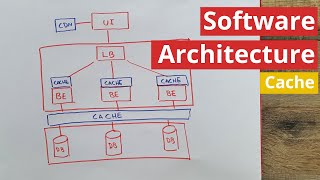 Distributed Cache explained  Software Architecture Introduction part 3 [upl. by Bainter967]