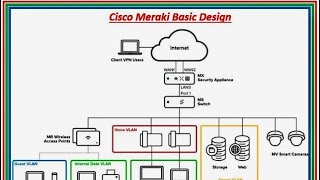 CCNA v11 Cisco Meraki [upl. by Aubin629]