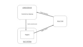 SaltStack Part 3 Junos Syslog Engine [upl. by Ymrej653]