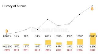 Bitcoin Price History Chart 2009  2018 BitcoinPriceHistoryChart [upl. by Legim]