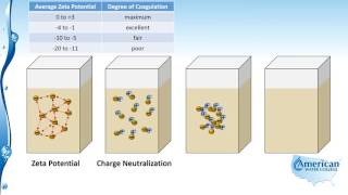 Zeta Potential [upl. by Naicad]