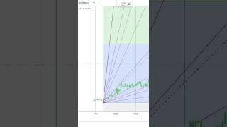 Basics to Investing  CH Robinson Worldwide Inc CHRW Stock Charts Shorts 0437 SHORTS [upl. by Mik]