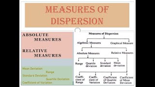 Measures of Dispersion in Statistics definition and Types [upl. by Naul]