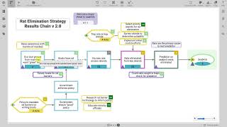 Add Goals Objectives and Indicators to Results Chains [upl. by Enilecram]