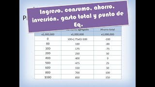 Consumo Ahorro Inversión Gasto total planeado y punto de equilibrio [upl. by Valer524]