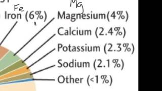 Minerals and Earths Chemistry [upl. by Willabella]