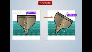 Metacenter Definition  Fluid Mechanics [upl. by Nonarb688]