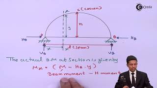 Introduction to Two Hinged Parabolic Arches  Structural Analysis 2 [upl. by Nathan]