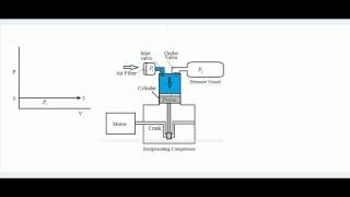 Reciprocating Compressor  Working and derivation of workdone [upl. by Oneal290]