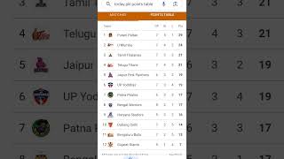 Today pkl points table and please subscribe [upl. by Euqitsym]