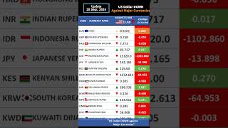 THE SHOCKING TRUTH About US Dollar Exchange Rate vs Major Currencies [upl. by Klehm845]