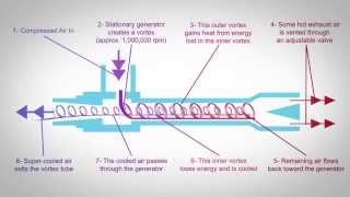 Vortex Tube Technology [upl. by Atekahs]