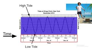 How to Read a Tide Chart [upl. by Ericksen]