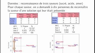 Analyse des correspondances cours 35  inertie et pourcentage dinertie [upl. by Alyal]