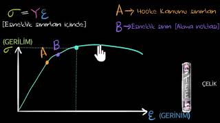Gerilim ve Gerinim Eğrisi Fen Bilimleri Fizik Mühendislik [upl. by Tnattirb]