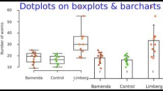 Barcharts or boxplots overlaid with dotplots  a paradigm change on how to present graphical data [upl. by Springer948]