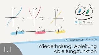 11 Wiederholung Ableitung und Ableitungsfunktion [upl. by Mayhs]