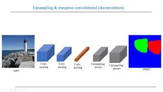 Keras Lecture 4 upsampling and transpose convolution deconvolution [upl. by Rech]