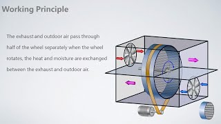 Types of energy recovery ventilation systemform of the heat exchanger thermal wheel heat pipes [upl. by Knutson]