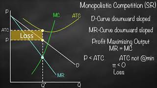 Monopolistic Competition Graph in ShortRun [upl. by Neelrihs]