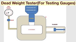 Dead Weight TesterFor Testing Gauges [upl. by Nyrehtac]