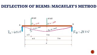 Deflection of Beams Problem  Macaulays Method  simply supported beam  GATE [upl. by Grenier]