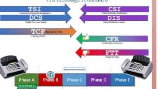 Understanding Fax Transmissions [upl. by Rebekkah]