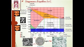 Diagramme déquilibre Fer Carbone Phase diagram Iron Carbon [upl. by Kadner]