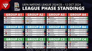 🔴 MD3 UEFA Nations League 202425 League Phase Results amp Standings Table as of 12 OCT 2024 [upl. by Gnek123]