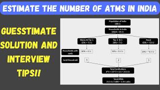 Guesstimate Interview Question Estimate the number of ATMs  MBA Bschool Consulting Preparation [upl. by Ellehcam]